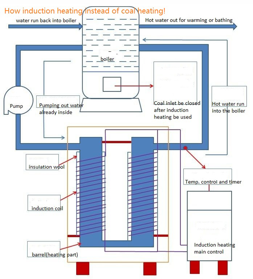 2.5KW~20KW 220V-1P wall-mounted induction water heater/boiler