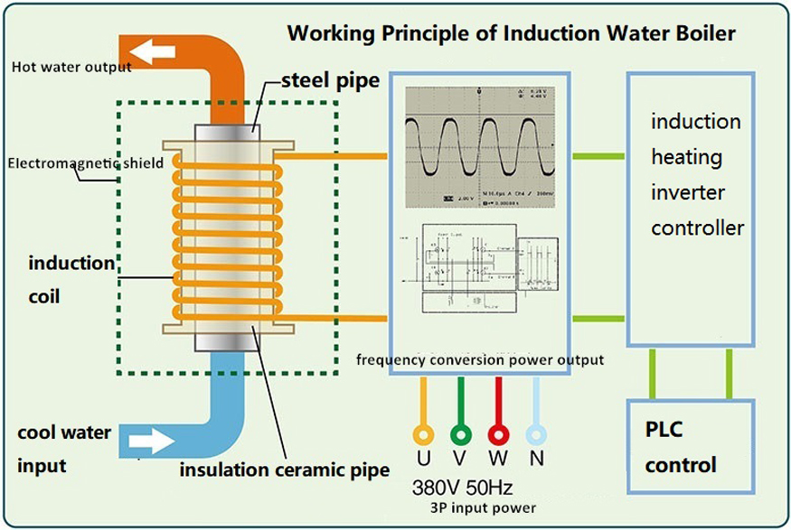 2.5KW~20KW 220V-1P wall-mounted induction water heater/boiler