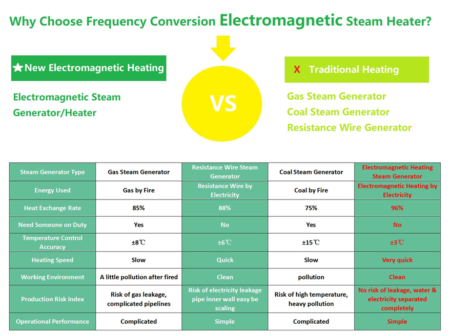 ZG-EH-SG Series Electromagnetic Induction Heating Steam Generator