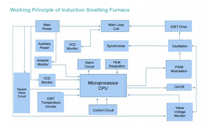 ZG-EHL Aluminum Alloys Induction Melting Furnace (electromagnetic heating, water-cooled)