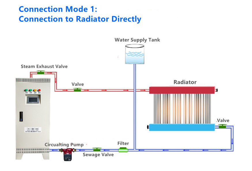 20KW/25KW/30KW 380V-3P Cabinet Type Electromagnetic Induction Heating Water Boiler/Room Warming Furnace