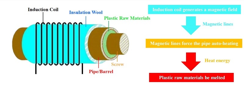 10-160kw Coupling Medium Frequency Induction Heating Machine for Fitting and Removing